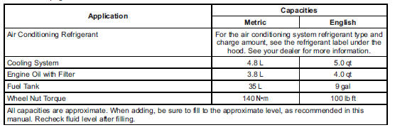 Chevrolet Spark. Capacities and Specifications