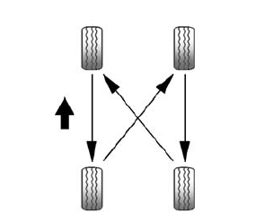 Chevrolet Spark. Tire Rotation