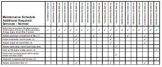Chevrolet Spark. Footnotes - Maintenance Schedule Additional Required Services - Normal